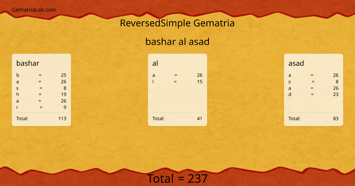bashar al asad in reversedSimple Gematria
